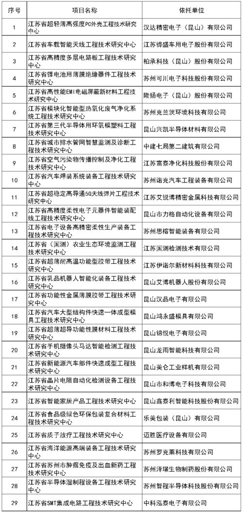 昆山再添29家省級(jí)工程技術(shù)研究中心