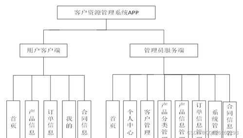 目 錄 1緒論 1 1.1項(xiàng)目研究的背景 1 1.2開發(fā)意義 1 1.3項(xiàng)目研究現(xiàn)狀及內(nèi)容 5 1.4論文結(jié)構(gòu) 5 2開發(fā)技術(shù)介紹 7 2.1 b s架構(gòu) 7 2.2 mysql